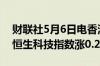 财联社5月6日电香港恒生指数开盘涨0.07%恒生科技指数涨0.28%