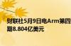 财联社5月9日电Arm第四财季总营收9.28亿美元分析师预期8.804亿美元