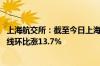 上海航交所：截至今日上海出口集装箱结算运价指数 欧洲航线环比涨13.7%