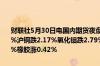 财联社5月30日电国内期货夜盘开盘多数下跌沪金涨0.02%沪银跌1.86%沪铜跌2.17%氧化铝跌2.79%铁矿跌近1.6%焦煤跌2.33%原油跌近1%橡胶涨0.42%