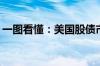 一图看懂：美国股债市场当前愈发同向波动？