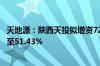 天地源：陕西天投拟增资721.63万元提升启点金源公司股权至51.43%