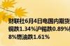 财联社6月4日电国内期货夜盘开盘多数下跌沪银跌1.55%沪铜跌1.34%沪锡跌0.89%铁矿跌逾1%玻璃涨0.3%原油跌1.88%燃油跌1.61%