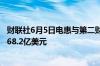 财联社6月5日电惠与第二财季净营收72.0亿美元分析师预期68.2亿美元