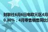 财联社6月6日电欧元区4月零售销售环比下降0.5%预期下降0.30%；4月零售销售同比持平预期增长0.1%