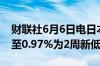 财联社6月6日电日本10年期国债收益率下跌至0.97%为2周新低