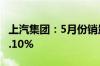 上汽集团：5月份销量33.22万辆 同比下降17.10%