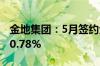 金地集团：5月签约金额65.1亿元 同比下降50.78%