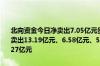 北向资金今日净卖出7.05亿元贵州茅台、宁德时代、美的集团分别获净卖出13.19亿元、6.58亿元、5.37亿元北方华创净买入额居首金额为3.27亿元