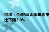 机构：今年5月中国电视市场品牌整机出货量达289万台 同比下降3.0%