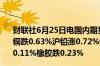 财联社6月25日电国内期货夜盘开盘涨跌不一沪金跌0.1%沪铜跌0.63%沪铅涨0.72%铁矿涨0.25%焦煤涨0.78%原油跌0.11%橡胶跌0.23%