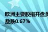 欧洲主要股指开盘多数下跌 欧洲斯托克50指数跌0.67%