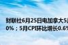 财联社6月25日电加拿大5月CPI同比增长2.9%预期增长2.60%；5月CPI环比增长0.6%预期增长0.30%