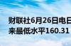 财联社6月26日电日元兑美元跌至1986年以来最低水平160.31