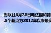 财联社6月28日电法国和德国10年期国债收益率差距达到83.8个基点为2012年以来最宽