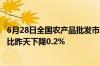 6月28日全国农产品批发市场猪肉平均价格为24.21元/公斤 比昨天下降0.2%