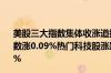 美股三大指数集体收涨道指涨0.09%纳指涨0.3%标普500指数涨0.09%热门科技股涨跌不一亚马逊涨超2%英伟达跌近2%