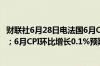 财联社6月28日电法国6月CPI同比增长2.1%预期增长2.20%；6月CPI环比增长0.1%预期增长0.10%