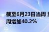 截至6月23日当周 加拿大油菜籽出口量较前周增加40.2%