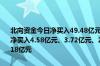 北向资金今日净买入49.48亿元中国船舶、工业富联、紫金矿业分别获净买入4.58亿元、3.72亿元、2.99亿元万华化学净卖出额居首金额为3.18亿元
