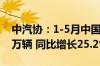中汽协：1-5月中国品牌乘用车共销售598.7万辆 同比增长25.2%