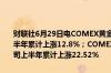 财联社6月29日电COMEX黄金期货收涨0.01%报2336.9美元/盎司上半年累计上涨12.8%；COMEX白银期货收涨0.61%报29.435美元/盎司上半年累计上涨22.52%