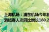 上海机场：浦东机场今年截至6月26日国际和港澳台地区进港旅客人次同比增长180.2%