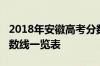 2018年安徽高考分数线：安徽2018年高考分数线一览表