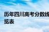 历年四川高考分数线：四川历年高考分数线一览表