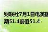 财联社7月1日电英国6月制造业PMI为50.9预期51.4前值51.4