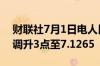 财联社7月1日电人民币兑美元中间价较上日调升3点至7.1265