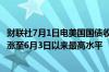 财联社7月1日电美国国债收益率延续涨势30年期国债收益率涨至6月3日以来最高水平