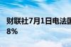 财联社7月1日电法国CAC 40指数期货上涨2.8%