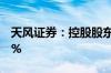 天风证券：控股股东宏泰集团增持股份达到1%
