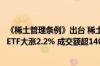 《稀土管理条例》出台 稀土战略资源地位进一步明确！资源ETF大涨2.2% 成交额超1400万