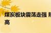煤炭板块震荡走强 陕西煤业涨逾4%创历史新高