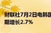 财联社7月2日电韩国6月CPI同比增长2.4%预期增长2.7%
