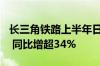 长三角铁路上半年日均发送旅客近240万人次 同比增超34%