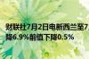 财联社7月2日电新西兰至7月2日全球乳制品贸易价格指数下降6.9%前值下降0.5%