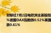 财联社7月2日电欧洲主要股指开盘集体下跌欧洲斯托克50指数跌0.45%德国DAX指数跌0.52%英国富时100指数跌0.38%法国CAC40指数跌0.61%