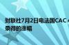 财联社7月2日电法国CAC 40指数下跌1.1%抹去周一选举后录得的涨幅