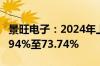 景旺电子：2024年上半年净利润同比预增57.94%至73.74%