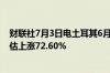 财联社7月3日电土耳其6月份消费者价格同比上涨71.6%预估上涨72.60%