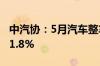 中汽协：5月汽车整车进口6.3万辆环比增长21.8%