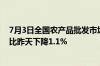 7月3日全国农产品批发市场猪肉平均价格为24.11元/公斤 比昨天下降1.1%