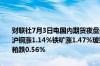 财联社7月3日电国内期货夜盘开盘多数上涨沪金涨近1%沪银涨2.94%沪铜涨1.14%铁矿涨1.47%玻璃涨0.7%原油涨0.08%纯碱涨1.14%菜粕跌0.56%