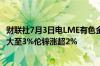 财联社7月3日电LME有色金属主力合约全线走高伦镍涨幅扩大至3%伦锌涨超2%