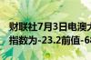 财联社7月3日电澳大利亚6月AIG建筑业表现指数为-23.2前值-68.1
