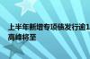 上半年新增专项债发行逾1.5万亿元 专家：地方债全年供给高峰将至