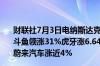 财联社7月3日电纳斯达克中国金龙指数涨超2%成分股方面斗鱼领涨31%虎牙涨6.64%贝壳涨5.35%理想汽车涨4.88%蔚来汽车涨近4%